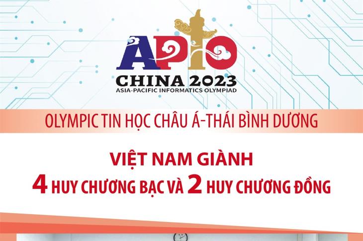 Việt Nam giành 6 huy chương tại Olympic Tin học Châu Á-Thái Bình Dương năm 2023